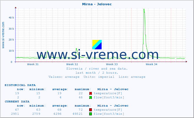  :: Mirna - Jelovec :: temperature | flow | height :: last month / 2 hours.