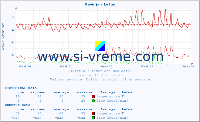  :: Savinja - Letuš :: temperature | flow | height :: last month / 2 hours.