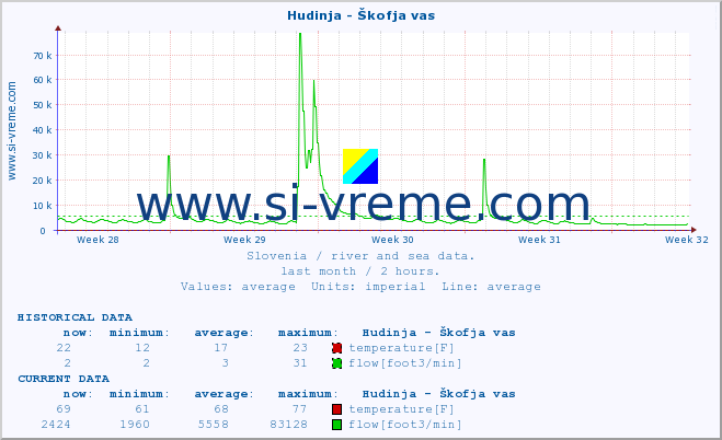  :: Hudinja - Škofja vas :: temperature | flow | height :: last month / 2 hours.