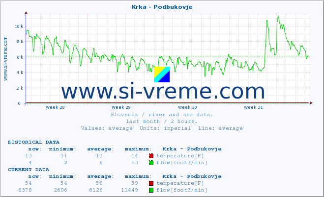  :: Krka - Podbukovje :: temperature | flow | height :: last month / 2 hours.