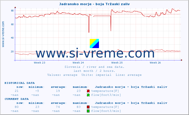  :: Jadransko morje - boja Tržaski zaliv :: temperature | flow | height :: last month / 2 hours.