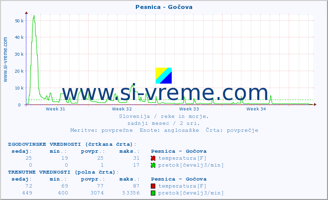 POVPREČJE :: Pesnica - Gočova :: temperatura | pretok | višina :: zadnji mesec / 2 uri.