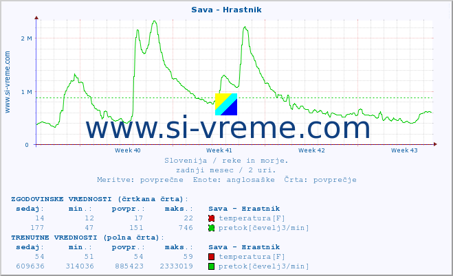 POVPREČJE :: Sava - Hrastnik :: temperatura | pretok | višina :: zadnji mesec / 2 uri.