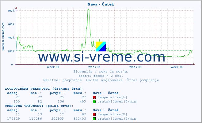 POVPREČJE :: Sava - Čatež :: temperatura | pretok | višina :: zadnji mesec / 2 uri.