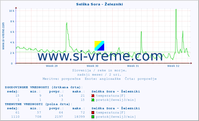 POVPREČJE :: Selška Sora - Železniki :: temperatura | pretok | višina :: zadnji mesec / 2 uri.