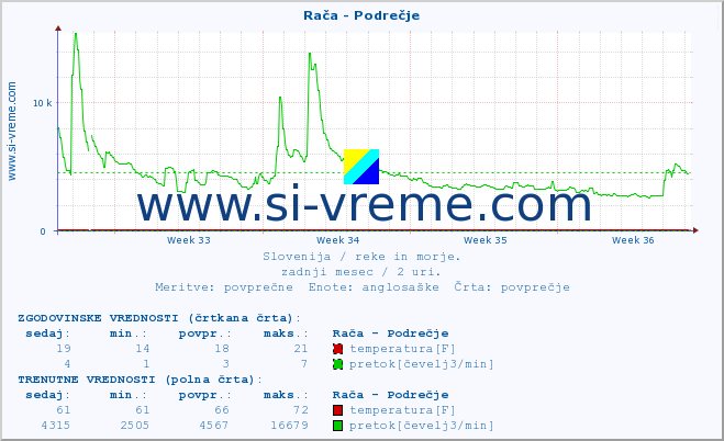 POVPREČJE :: Rača - Podrečje :: temperatura | pretok | višina :: zadnji mesec / 2 uri.