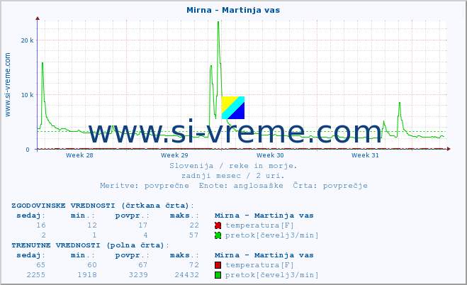 POVPREČJE :: Mirna - Martinja vas :: temperatura | pretok | višina :: zadnji mesec / 2 uri.