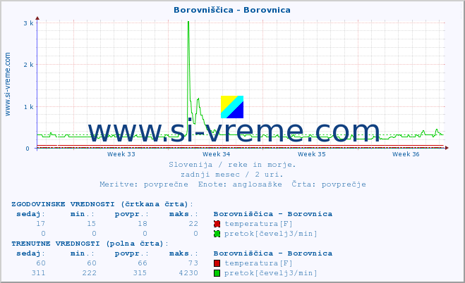 POVPREČJE :: Borovniščica - Borovnica :: temperatura | pretok | višina :: zadnji mesec / 2 uri.