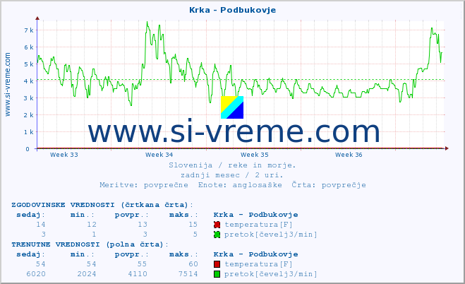 POVPREČJE :: Krka - Podbukovje :: temperatura | pretok | višina :: zadnji mesec / 2 uri.