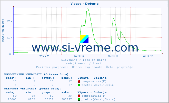 POVPREČJE :: Vipava - Dolenje :: temperatura | pretok | višina :: zadnji mesec / 2 uri.