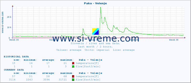  :: Paka - Velenje :: temperature | flow | height :: last month / 2 hours.