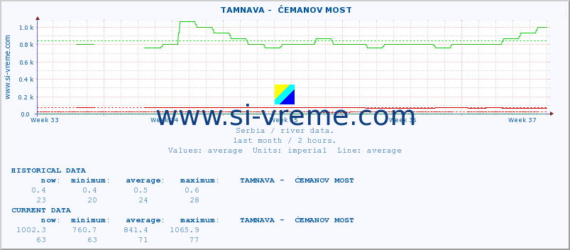  ::  TAMNAVA -  ĆEMANOV MOST :: height |  |  :: last month / 2 hours.