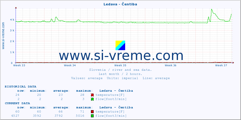  :: Ledava - Čentiba :: temperature | flow | height :: last month / 2 hours.