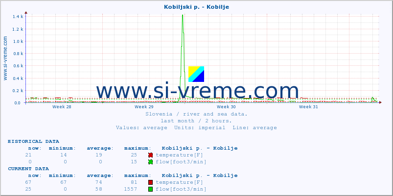  :: Kobiljski p. - Kobilje :: temperature | flow | height :: last month / 2 hours.