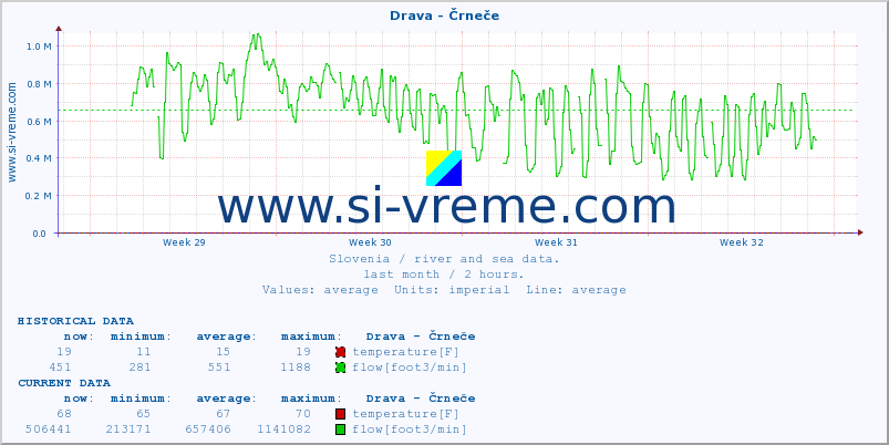  :: Drava - Črneče :: temperature | flow | height :: last month / 2 hours.