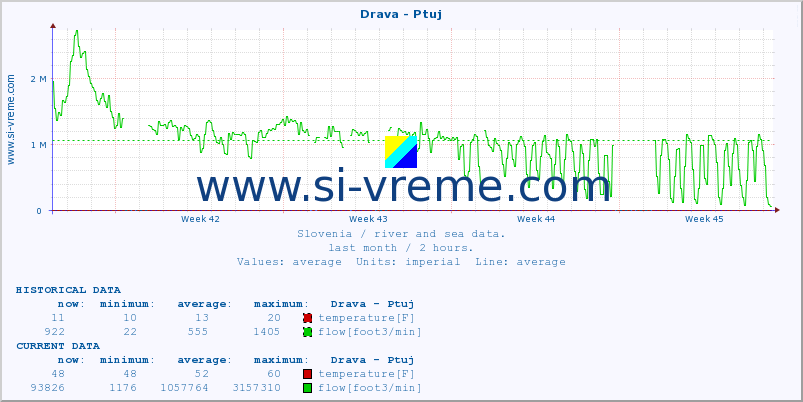  :: Drava - Ptuj :: temperature | flow | height :: last month / 2 hours.