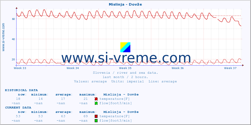  :: Mislinja - Dovže :: temperature | flow | height :: last month / 2 hours.