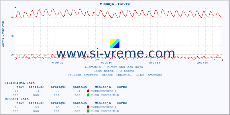  :: Mislinja - Dovže :: temperature | flow | height :: last month / 2 hours.