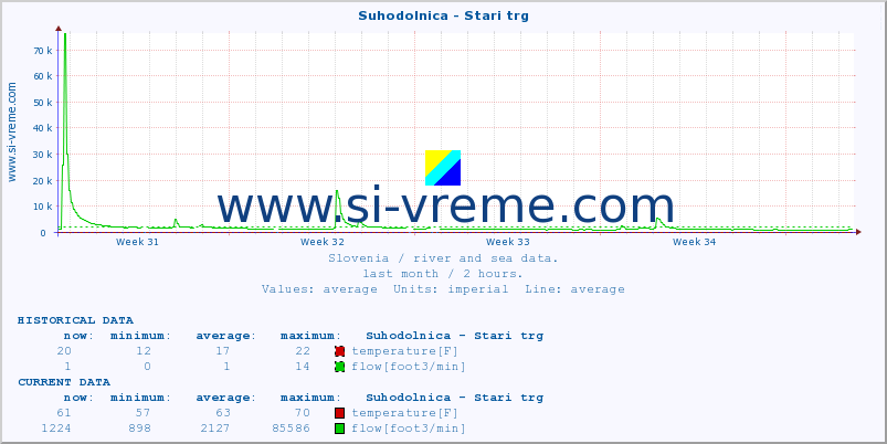  :: Suhodolnica - Stari trg :: temperature | flow | height :: last month / 2 hours.