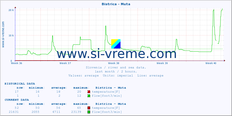  :: Bistrica - Muta :: temperature | flow | height :: last month / 2 hours.