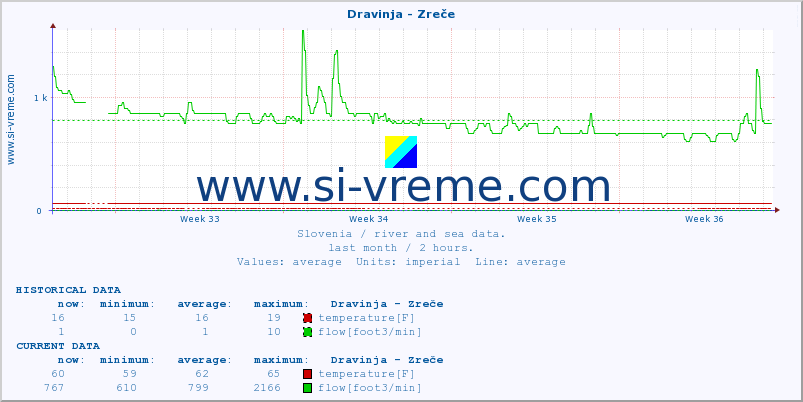  :: Dravinja - Zreče :: temperature | flow | height :: last month / 2 hours.