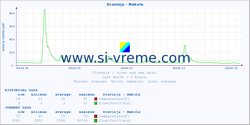  :: Dravinja - Makole :: temperature | flow | height :: last month / 2 hours.