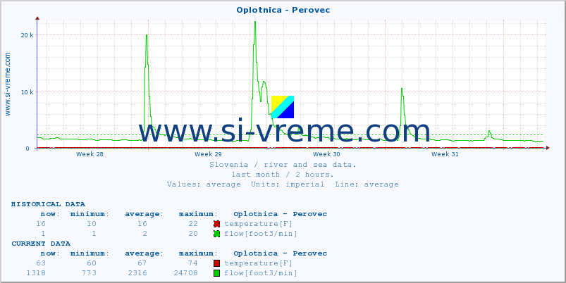  :: Oplotnica - Perovec :: temperature | flow | height :: last month / 2 hours.