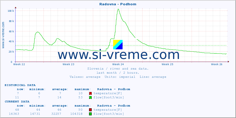  :: Radovna - Podhom :: temperature | flow | height :: last month / 2 hours.