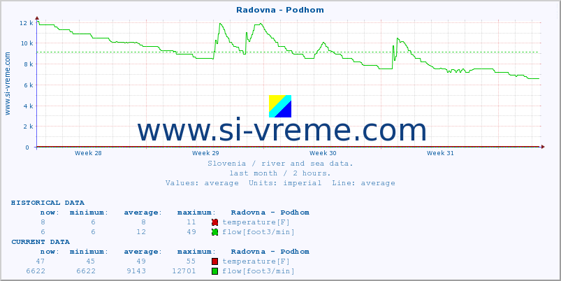  :: Radovna - Podhom :: temperature | flow | height :: last month / 2 hours.