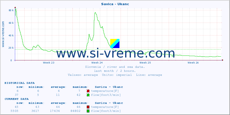  :: Savica - Ukanc :: temperature | flow | height :: last month / 2 hours.