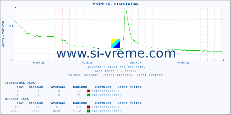  :: Mostnica - Stara Fužina :: temperature | flow | height :: last month / 2 hours.