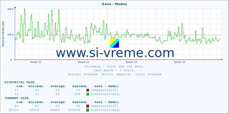  :: Sava - Medno :: temperature | flow | height :: last month / 2 hours.