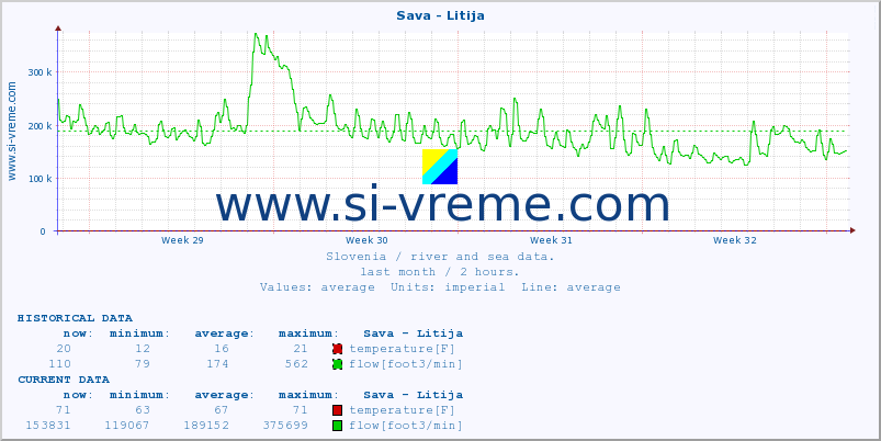  :: Sava - Litija :: temperature | flow | height :: last month / 2 hours.