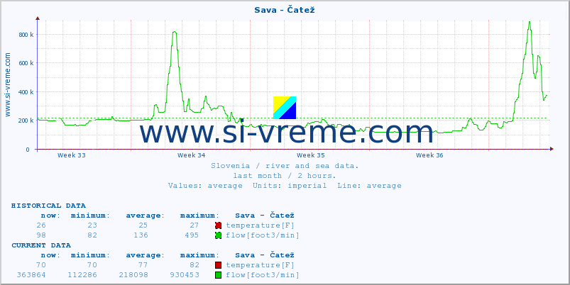  :: Sava - Čatež :: temperature | flow | height :: last month / 2 hours.