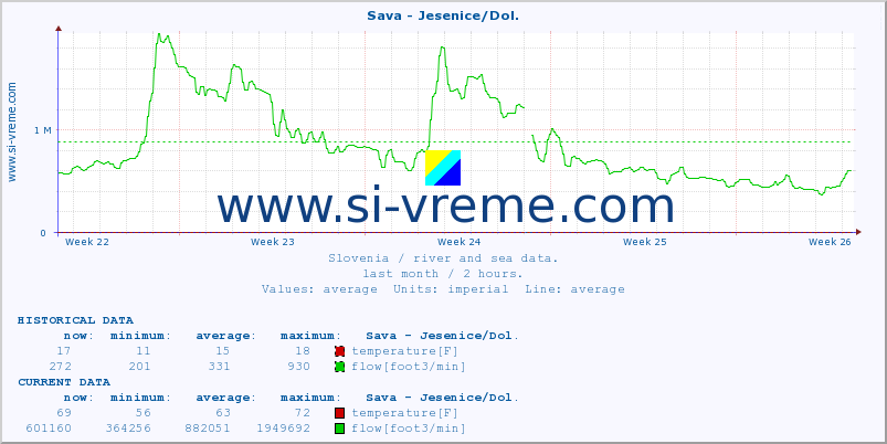  :: Sava - Jesenice/Dol. :: temperature | flow | height :: last month / 2 hours.