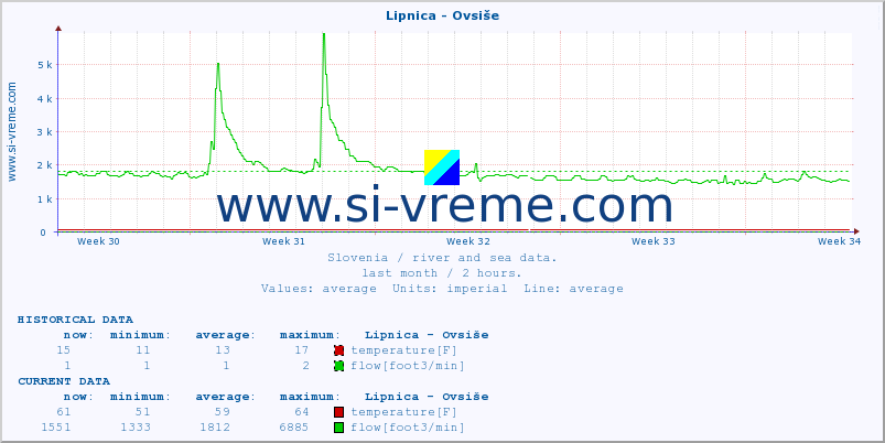  :: Lipnica - Ovsiše :: temperature | flow | height :: last month / 2 hours.