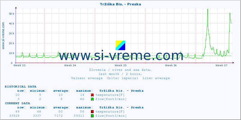  :: Tržiška Bis. - Preska :: temperature | flow | height :: last month / 2 hours.