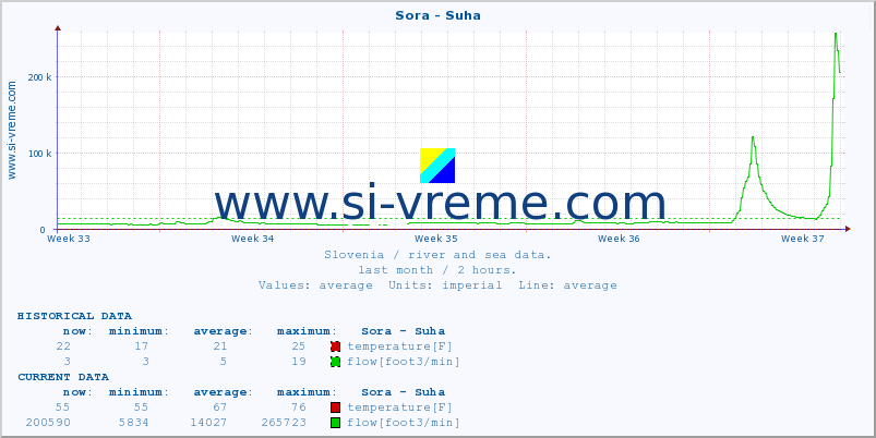  :: Sora - Suha :: temperature | flow | height :: last month / 2 hours.