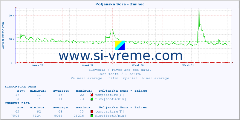  :: Poljanska Sora - Zminec :: temperature | flow | height :: last month / 2 hours.