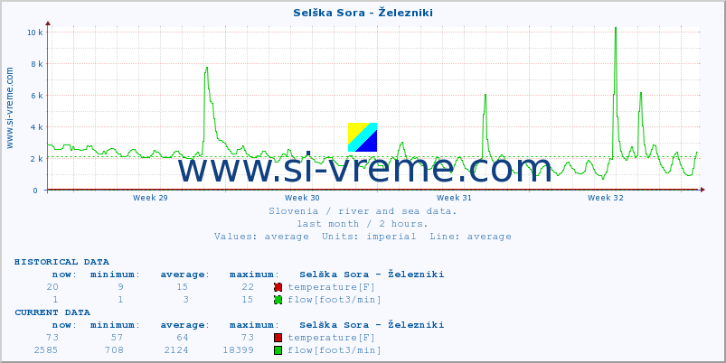  :: Selška Sora - Železniki :: temperature | flow | height :: last month / 2 hours.