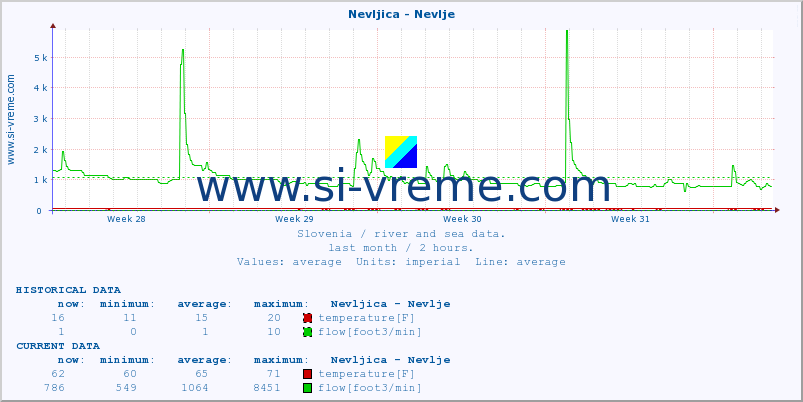  :: Nevljica - Nevlje :: temperature | flow | height :: last month / 2 hours.