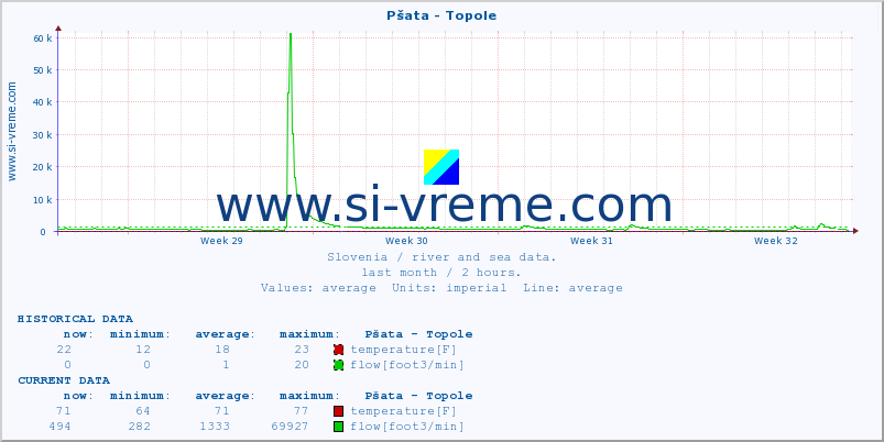  :: Pšata - Topole :: temperature | flow | height :: last month / 2 hours.