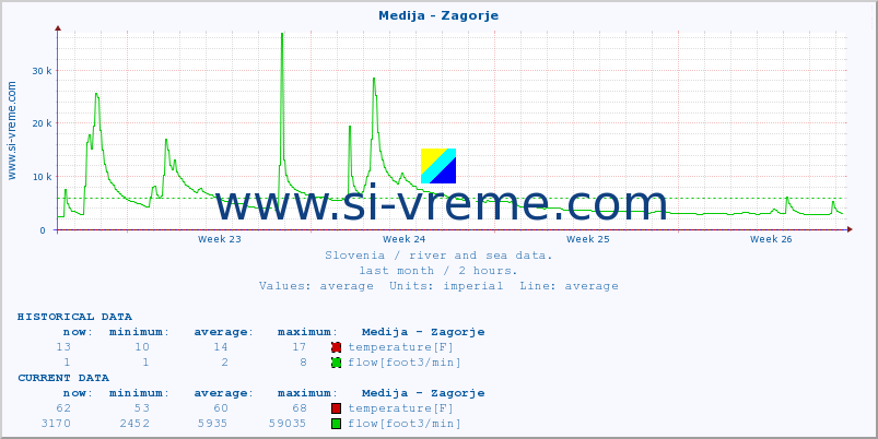  :: Medija - Zagorje :: temperature | flow | height :: last month / 2 hours.