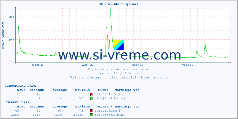  :: Mirna - Martinja vas :: temperature | flow | height :: last month / 2 hours.