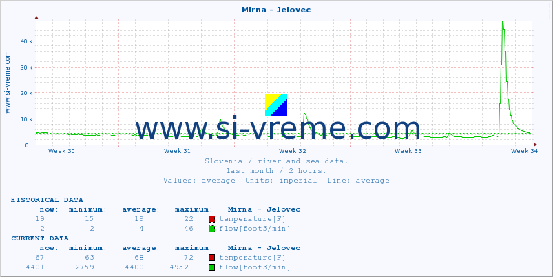  :: Mirna - Jelovec :: temperature | flow | height :: last month / 2 hours.