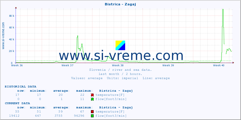  :: Bistrica - Zagaj :: temperature | flow | height :: last month / 2 hours.