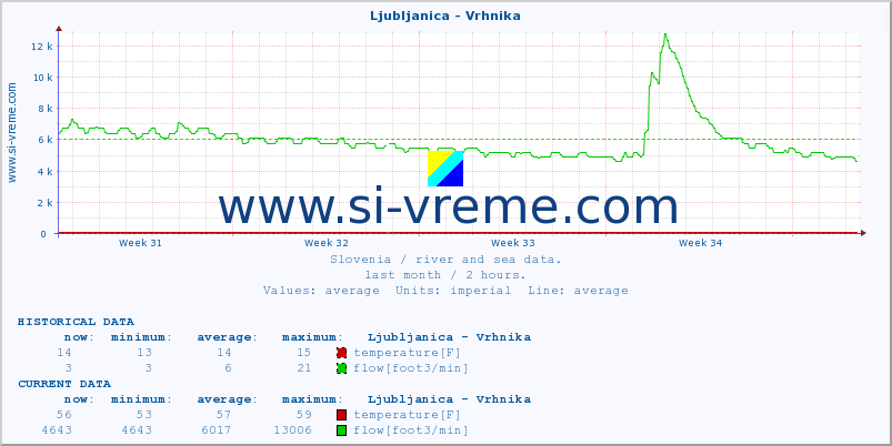  :: Ljubljanica - Vrhnika :: temperature | flow | height :: last month / 2 hours.