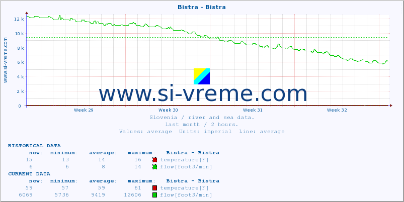  :: Bistra - Bistra :: temperature | flow | height :: last month / 2 hours.