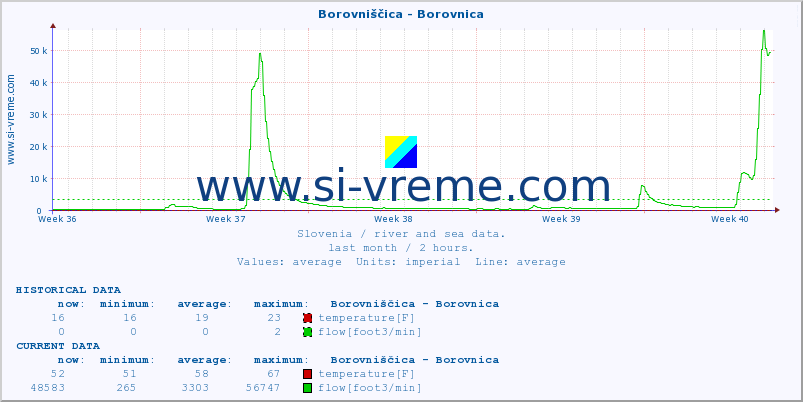  :: Borovniščica - Borovnica :: temperature | flow | height :: last month / 2 hours.