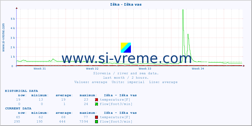  :: Iška - Iška vas :: temperature | flow | height :: last month / 2 hours.